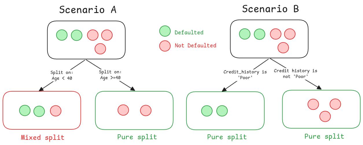an example of a good split and a bad split